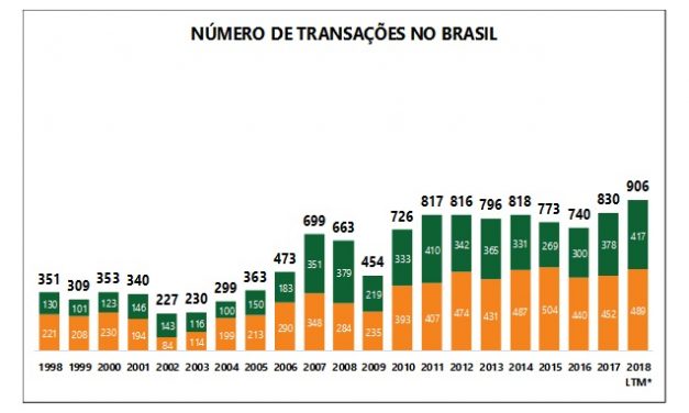 2018, O ANO DAS FUSÕES E AQUISIÇÕES (M&A) NO BRASIL